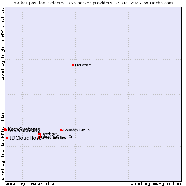 Market position of IDCloudHost vs. WPX Hosting vs. Key-Systems