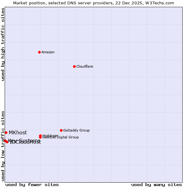 Market position of IDCloudHost vs. MKhost vs. Key-Systems