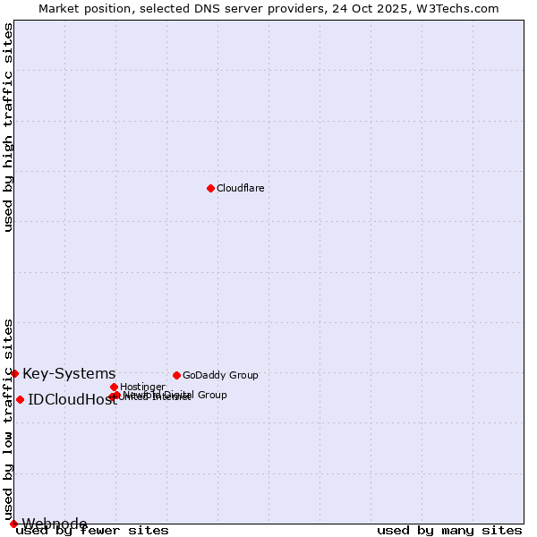 Market position of IDCloudHost vs. Key-Systems vs. Webnode