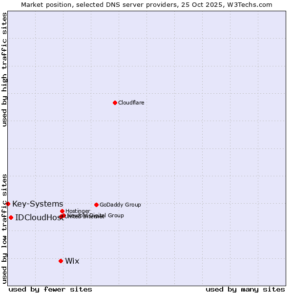 Market position of Wix vs. IDCloudHost vs. Key-Systems