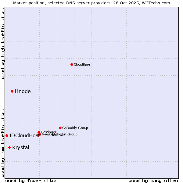 Market position of Linode vs. Krystal vs. IDCloudHost