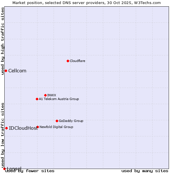 Market position of IDCloudHost vs. Cellcom vs. Lansol