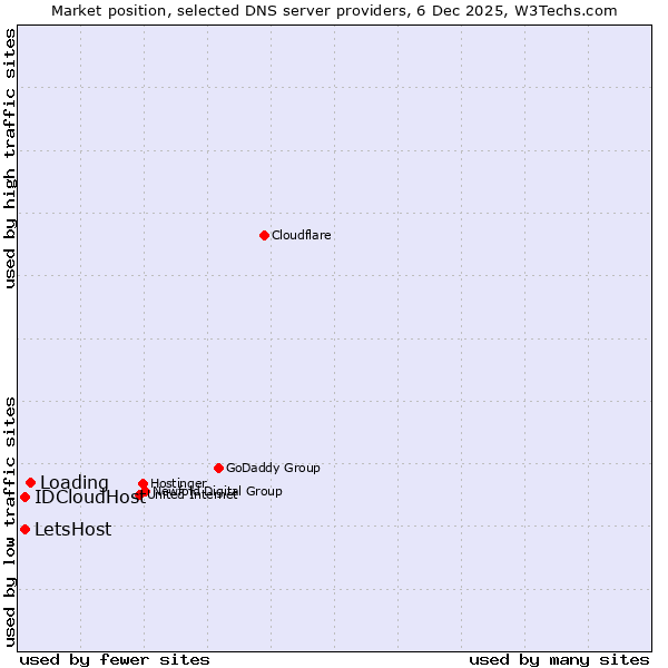 Market position of Loading vs. LetsHost vs. IDCloudHost
