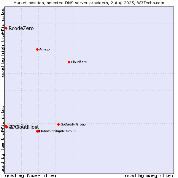 Market position of IDCloudHost vs. RcodeZero vs. Level27