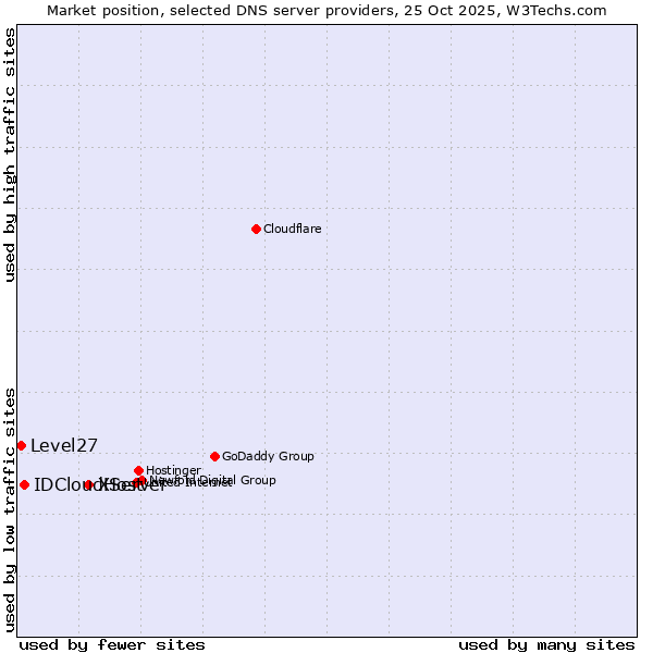 Market position of XServer vs. IDCloudHost vs. Level27