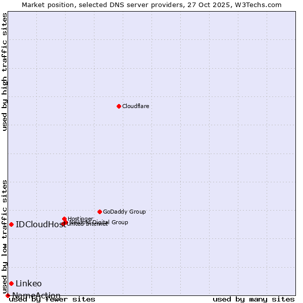 Market position of IDCloudHost vs. Linkeo vs. NameAction