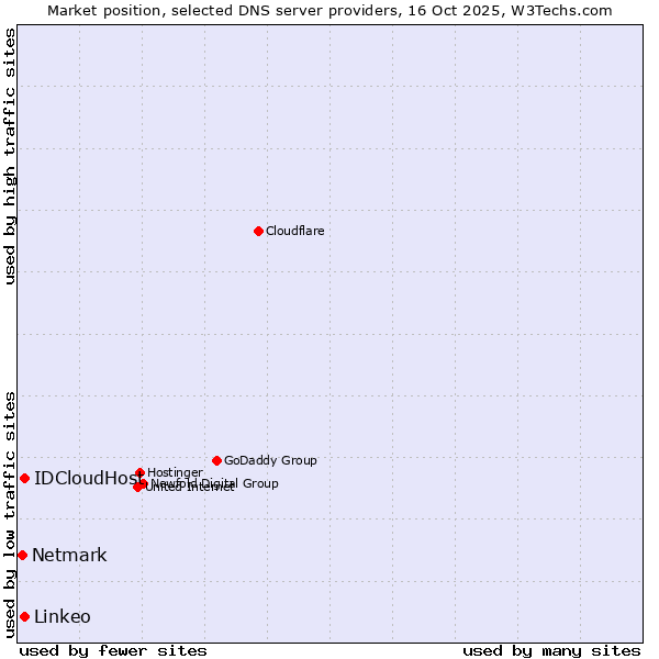 Market position of IDCloudHost vs. Linkeo vs. Netmark
