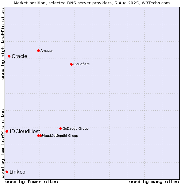 Market position of Oracle vs. IDCloudHost vs. Linkeo