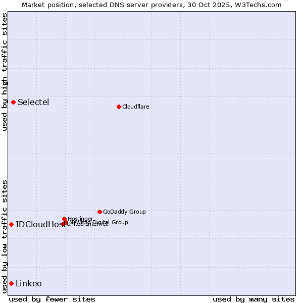 Market position of Selectel vs. IDCloudHost vs. Linkeo
