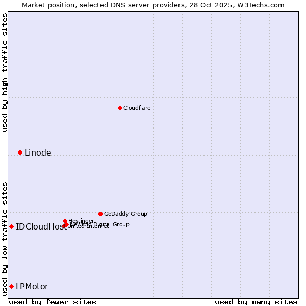 Market position of Linode vs. IDCloudHost vs. LPMotor