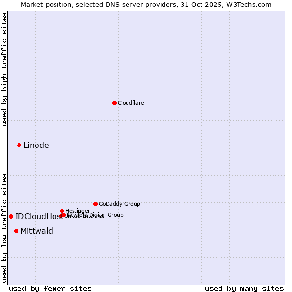 Market position of Linode vs. Mittwald vs. IDCloudHost