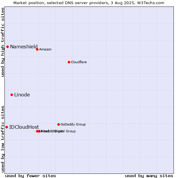 Market position of Linode vs. Nameshield vs. IDCloudHost