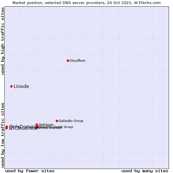 Market position of Linode vs. OnlyDomains vs. IDCloudHost