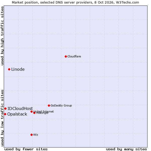 Market position of Linode vs. IDCloudHost vs. Opalstack