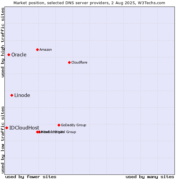 Market position of Linode vs. Oracle vs. IDCloudHost