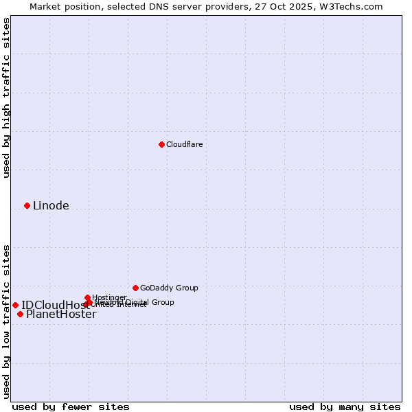 Market position of Linode vs. PlanetHoster vs. IDCloudHost
