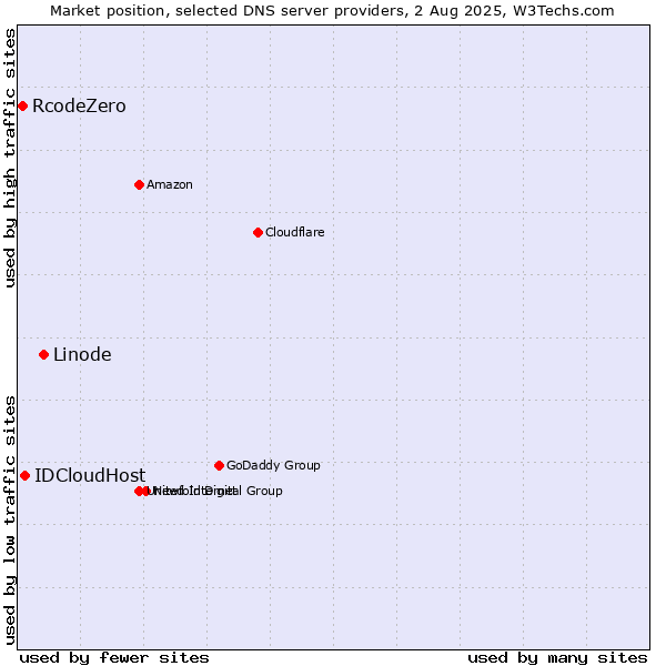 Market position of Linode vs. IDCloudHost vs. RcodeZero