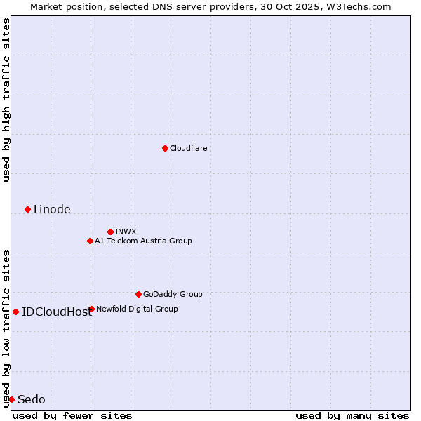 Market position of Linode vs. IDCloudHost vs. Sedo