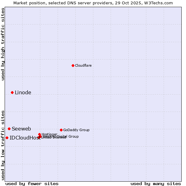 Market position of Linode vs. Seeweb vs. IDCloudHost