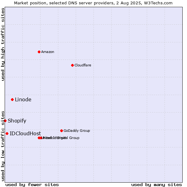 Market position of Linode vs. IDCloudHost vs. Shopify