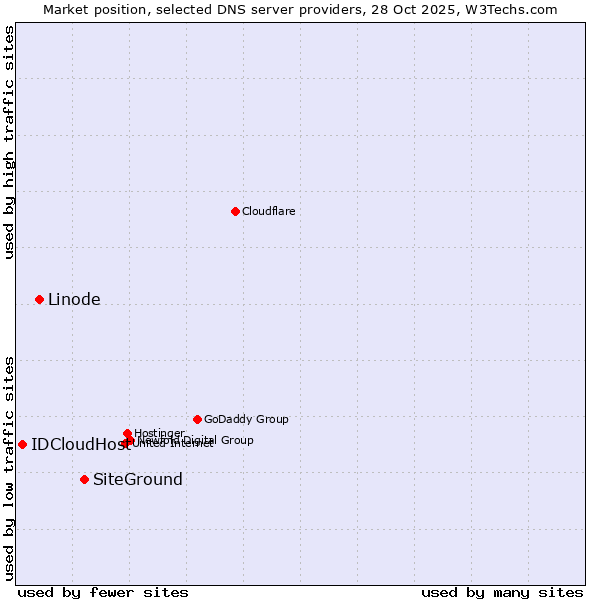 Market position of SiteGround vs. Linode vs. IDCloudHost