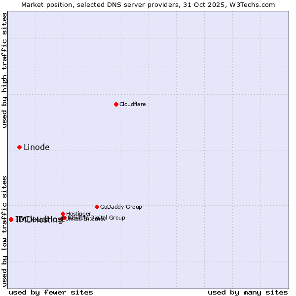 Market position of Linode vs. TMDHosting vs. IDCloudHost