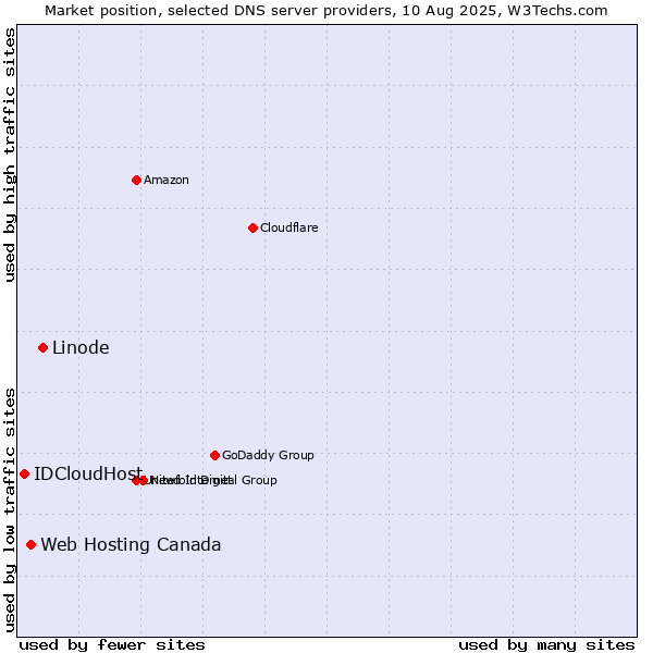 Market position of Linode vs. Web Hosting Canada vs. IDCloudHost