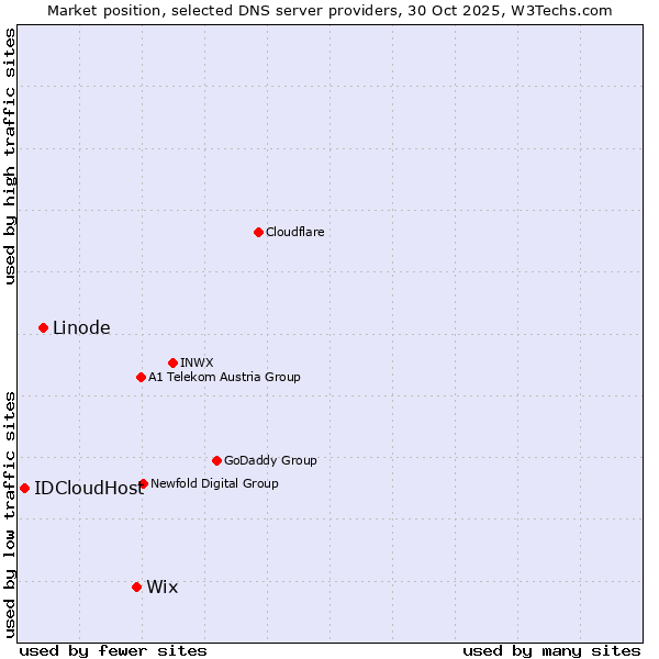 Market position of Wix vs. Linode vs. IDCloudHost