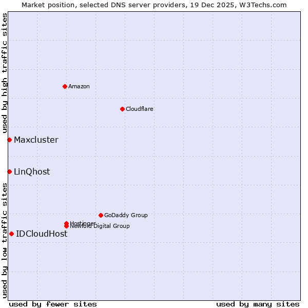 Market position of IDCloudHost vs. LinQhost vs. Maxcluster