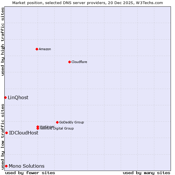 Market position of IDCloudHost vs. Mono Solutions vs. LinQhost