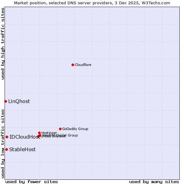 Market position of IDCloudHost vs. StableHost vs. LinQhost