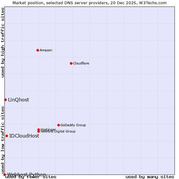 Market position of IDCloudHost vs. LinQhost vs. Webhost Python