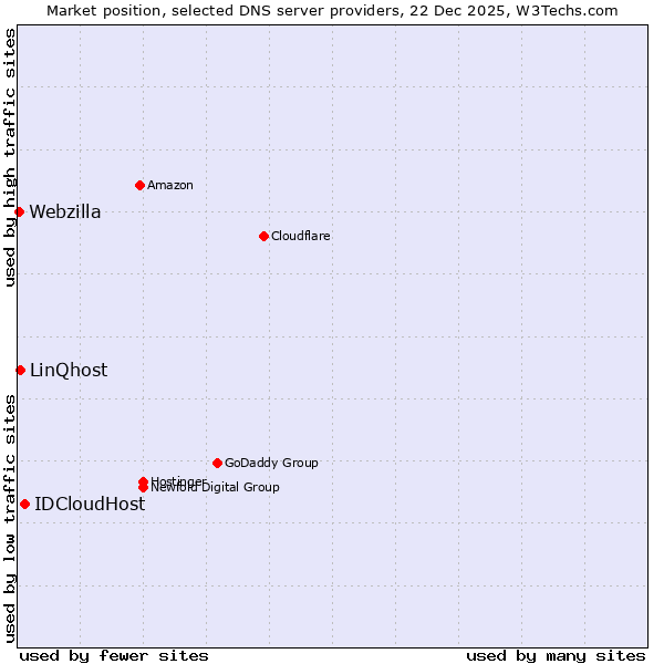 Market position of IDCloudHost vs. LinQhost vs. Webzilla