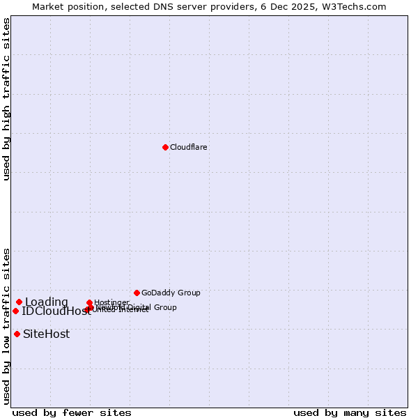 Market position of Loading vs. SiteHost vs. IDCloudHost