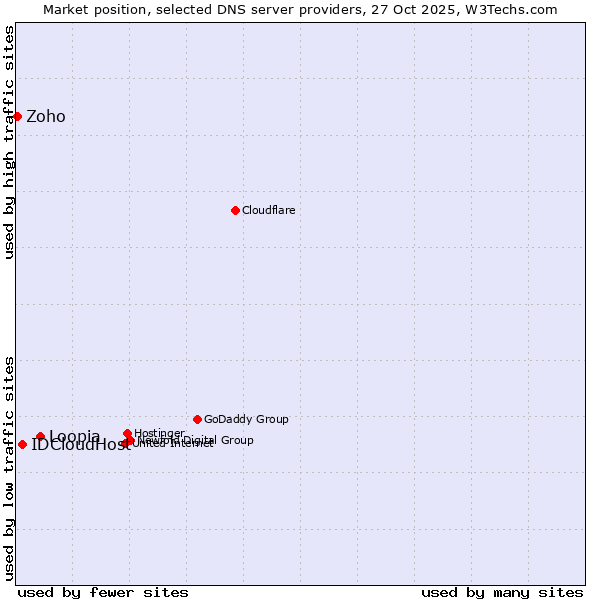 Market position of Loopia vs. IDCloudHost vs. Zoho
