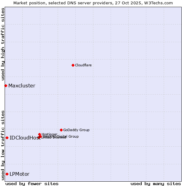 Market position of IDCloudHost vs. LPMotor vs. Maxcluster