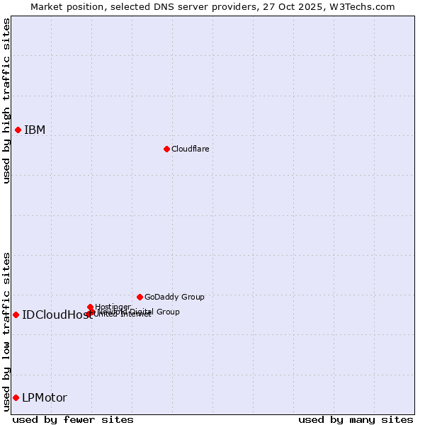 Market position of IBM vs. IDCloudHost vs. LPMotor