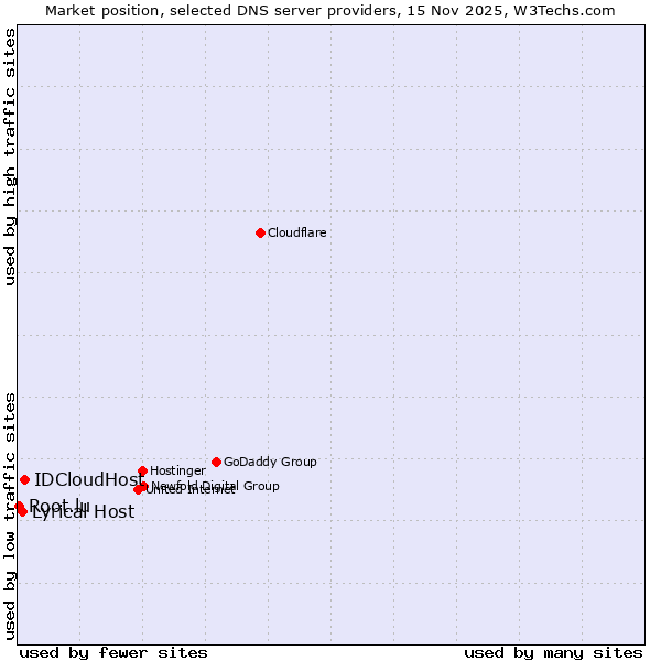 Market position of IDCloudHost vs. Lyrical Host vs. Root.lu