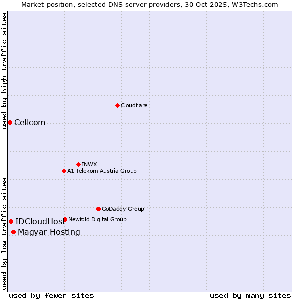 Market position of Magyar Hosting vs. IDCloudHost vs. Cellcom