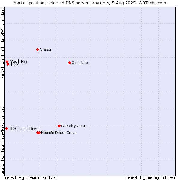 Market position of IBM vs. Mail.Ru vs. IDCloudHost