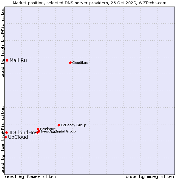 Market position of Mail.Ru vs. IDCloudHost vs. UpCloud