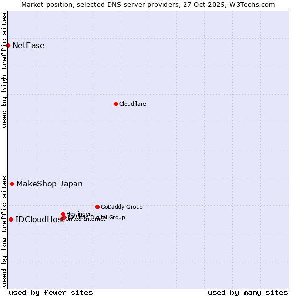 Market position of MakeShop Japan vs. IDCloudHost vs. NetEase