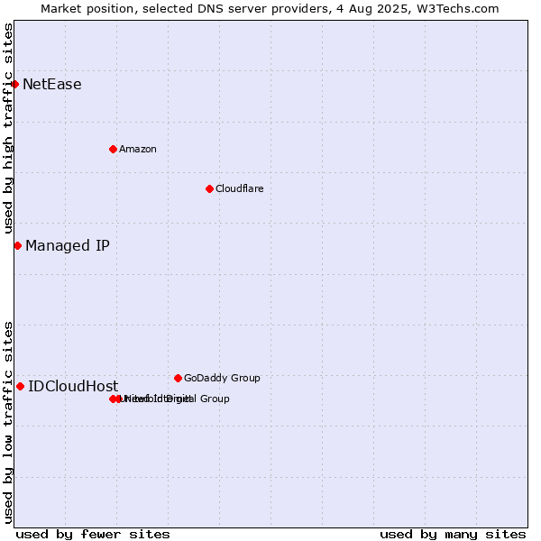 Market position of IDCloudHost vs. Managed IP vs. NetEase