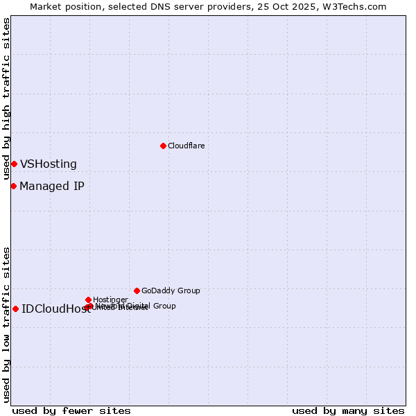 Market position of IDCloudHost vs. VSHosting vs. Managed IP