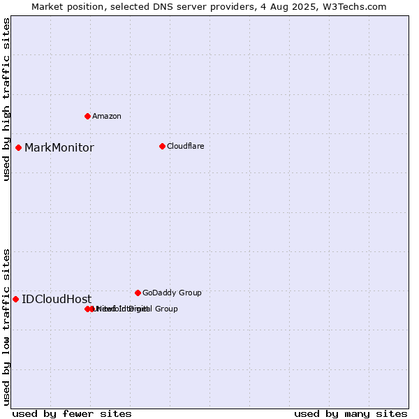 Market position of MarkMonitor vs. IDCloudHost