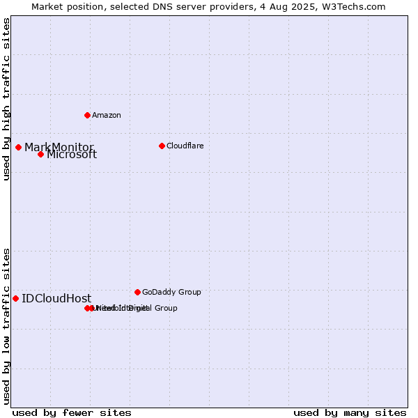 Market position of Microsoft vs. MarkMonitor vs. IDCloudHost