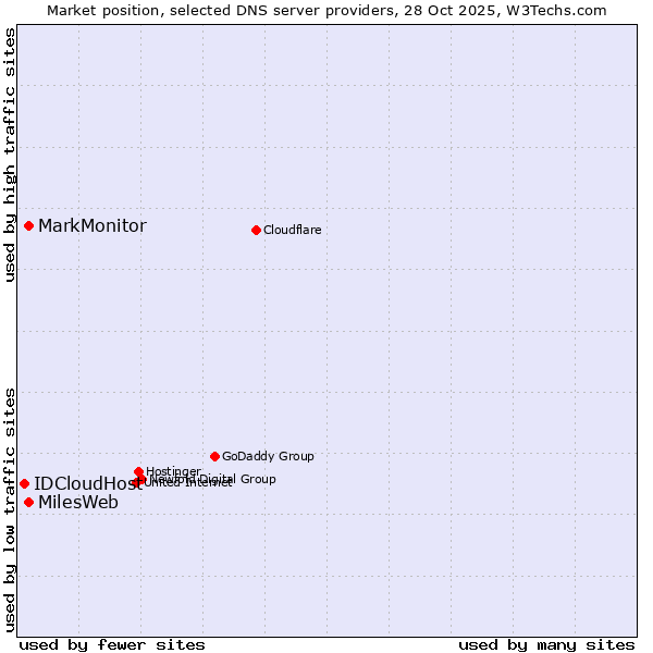 Market position of MarkMonitor vs. MilesWeb vs. IDCloudHost