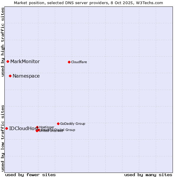 Market position of Namespace vs. MarkMonitor vs. IDCloudHost