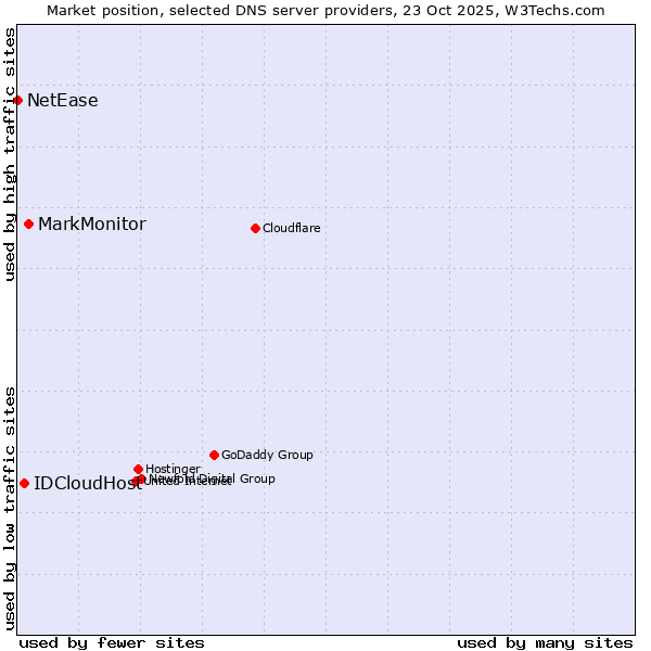 Market position of MarkMonitor vs. IDCloudHost vs. NetEase