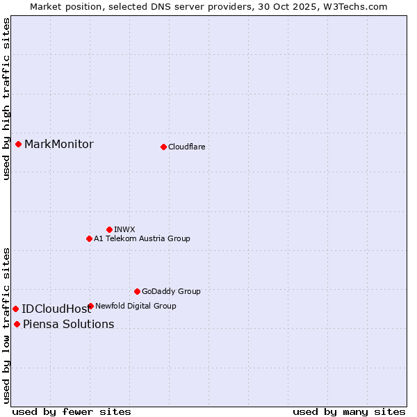 Market position of MarkMonitor vs. Piensa Solutions vs. IDCloudHost